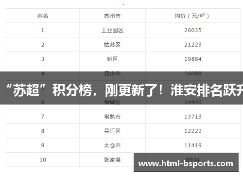 “苏超”积分榜，刚更新了！淮安排名跃升